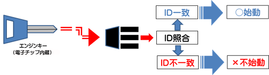 イモビライザーの仕組みイラスト