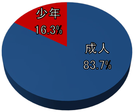 刑法犯罪総検挙人員割合のグラフ