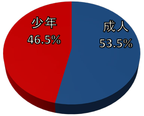 街頭犯罪総検挙人員割合のグラフ