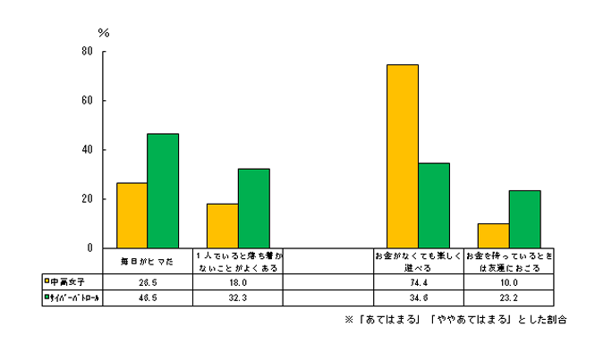 毎日の生活について、どう感じているかのグラフ