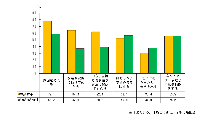 周りの人との関係でストレスを感じた時、どうするかのグラフ