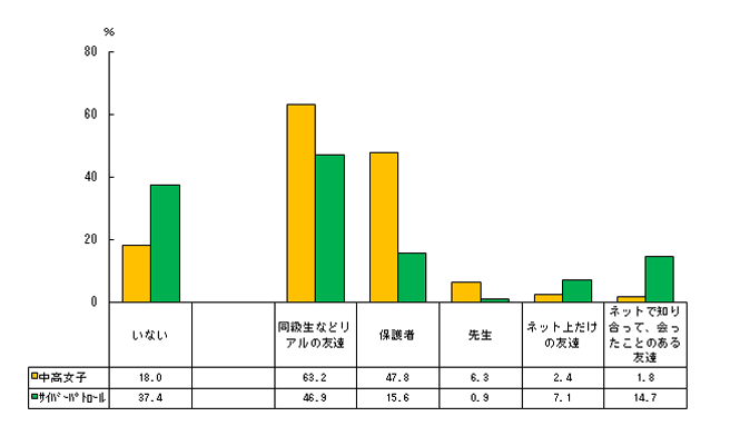 悩みの相談をする人がいるか、その相手はのグラフ