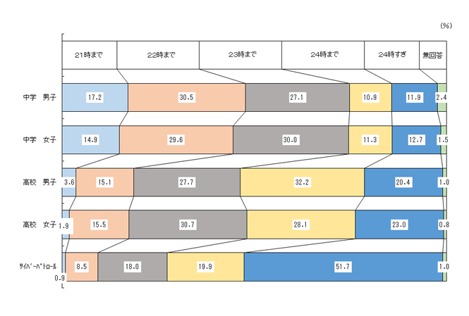インターネットやスマートフォンを夜何時まで使っているかのグラフ