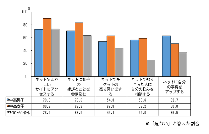 インターネット空間で危険がありそうな行動について、危ないと感じているかのグラフ