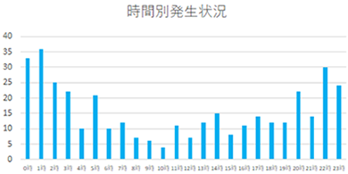 強制性交・時間別発生状況　グラフ