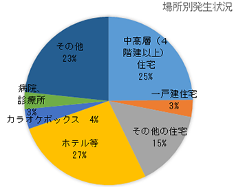 強制性交・場所別発生状況　グラフ