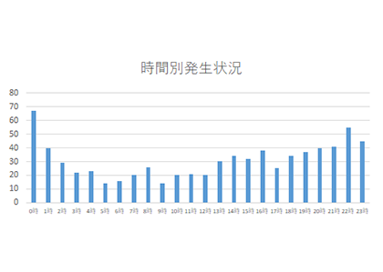 強制わいせつ・時間別発生状況　グラフ
