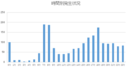 痴漢・時間別発生状況　グラフ