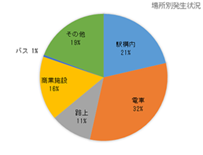 痴漢・場所別発生状況　グラフ