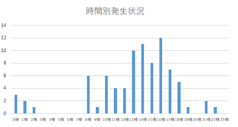子供に対する性犯罪　時間別発生状況グラフ