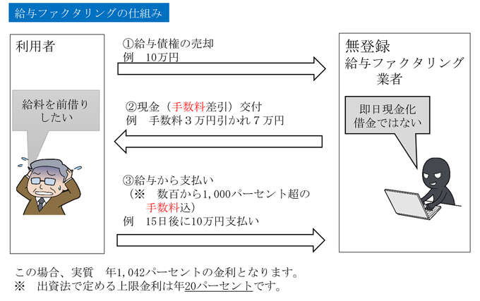 給与ファクタリング被害のイメージイラスト