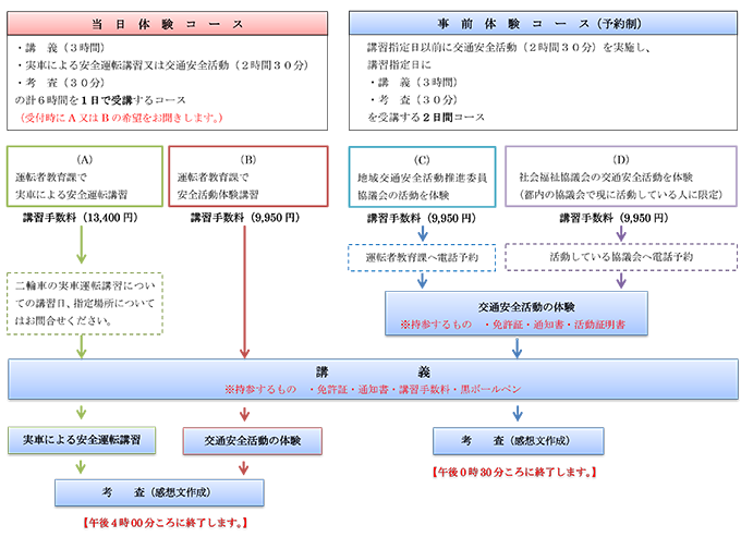 講習の内容と手数料