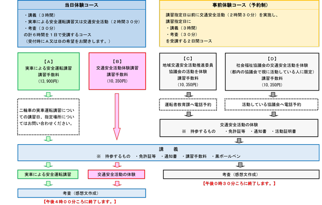 講習の内容と手数料