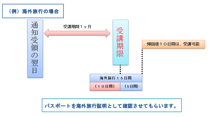 海外旅行の場合