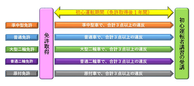 初心運転者講習の該当者解説画像