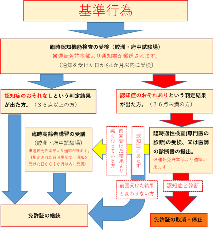 臨時認知機能検査と臨時高齢者講習の流れチャート図