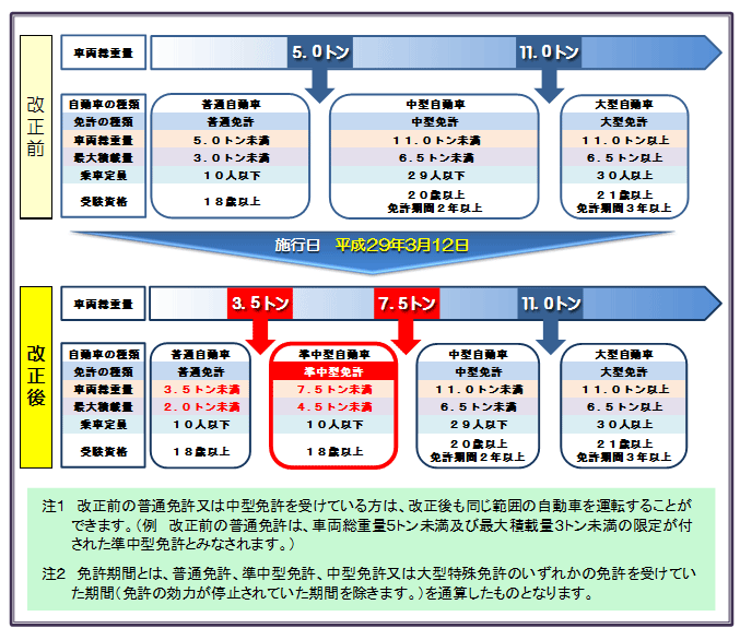 準中型自動車・準中型免許の説明