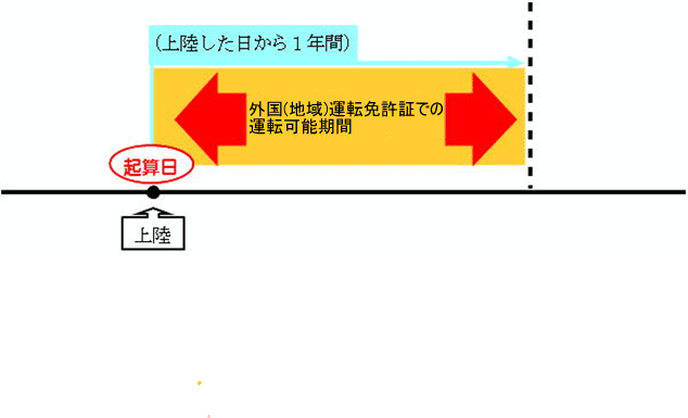 外国運転免許証での運転可能期間の説明図