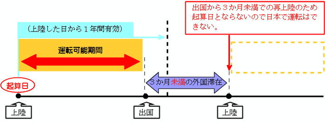 3か月未満での再上陸した場合の説明図