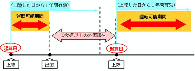 3か月以上経過して再上陸した場合の説明図