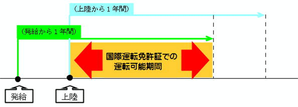 国際運転免許証での運転可能期間の説明図