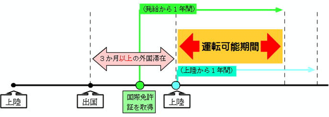 3か月以上の外国滞在の場合の説明図