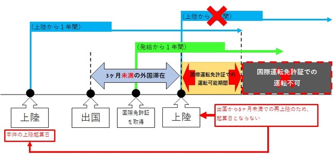 出国の日から3か月未満で再上陸しても運転できる場合の図