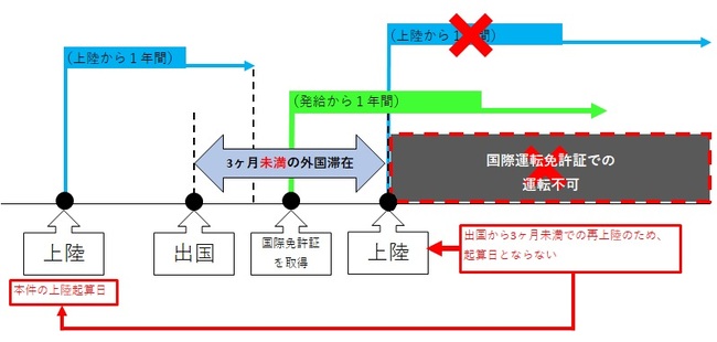3か月未満の外国滞在の場合の説明図