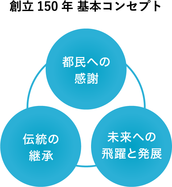 創立150年基本コンセプト