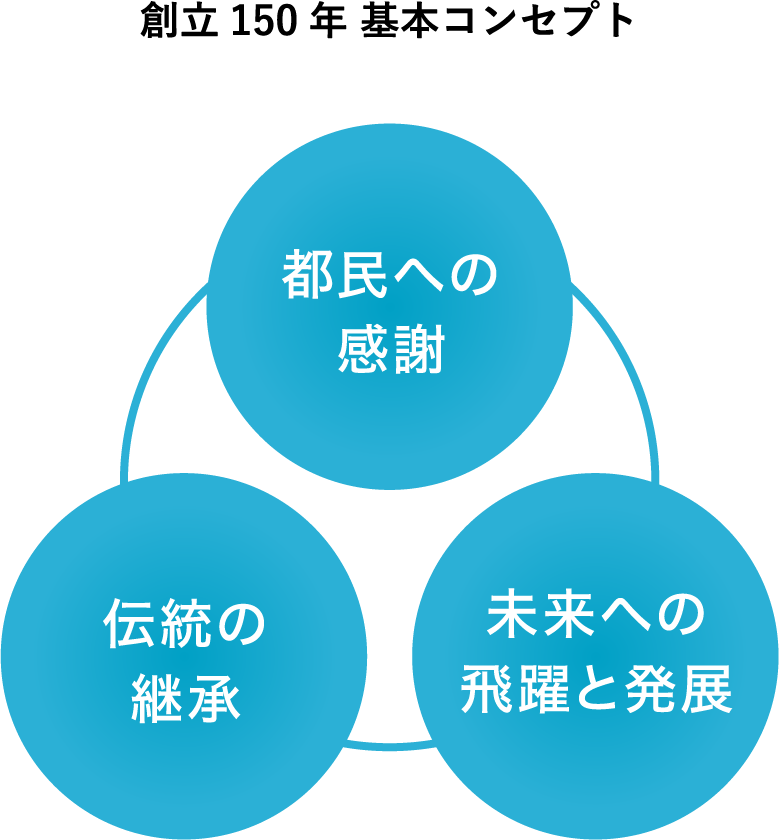 創立150年基本コンセプト