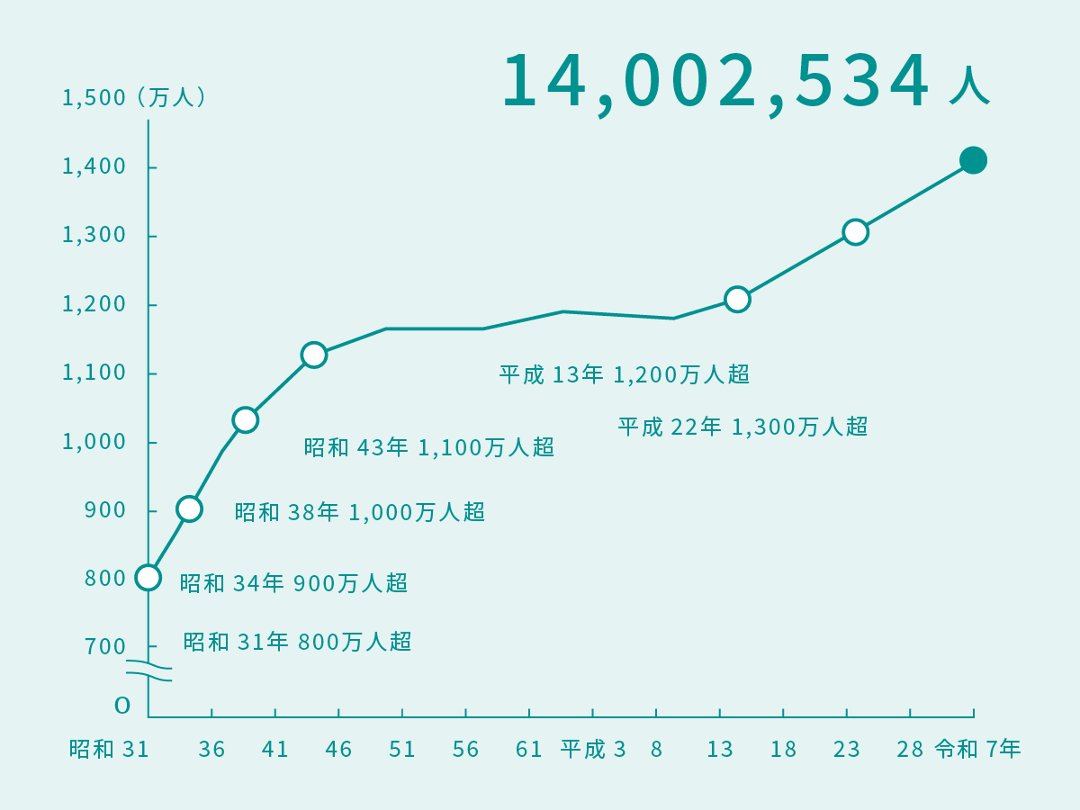 東京都の人口推移（推計）