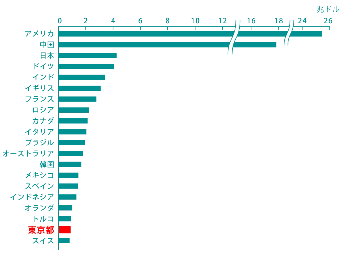 都内総生産と主要国の国内総生産（名目）