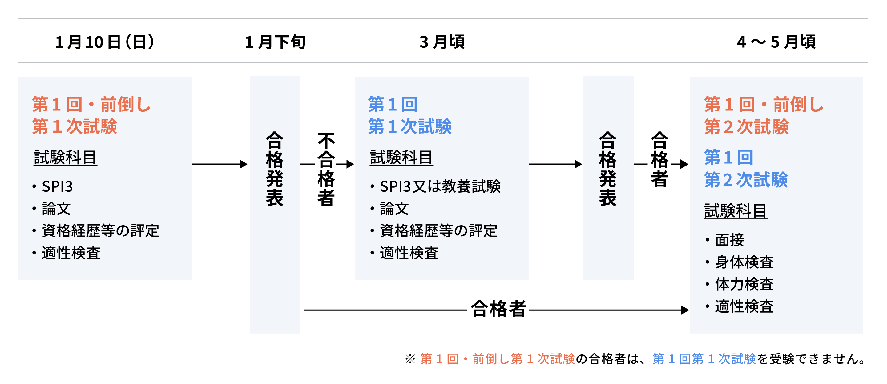 令和9年度の警察官採用試験スケジュール図　1月10日（日）第1回・前倒し第1次試験 試験科目・SPI3・論文・資格経歴等の評定・適性検査　1月下旬 合格発表　3月頃 第1回第1次試験 試験科目・SPI3又は教養試験・論文・資格経歴等の評定・適性検査 合格発表　４～５月頃 第1回・前倒し第2次試験 第1回第2次試験 試験科目・面接・身体検査・体力検査・適性検査　※  第1回・前倒し第1次試験の合格者は、第1回第1次試験を受験できません。