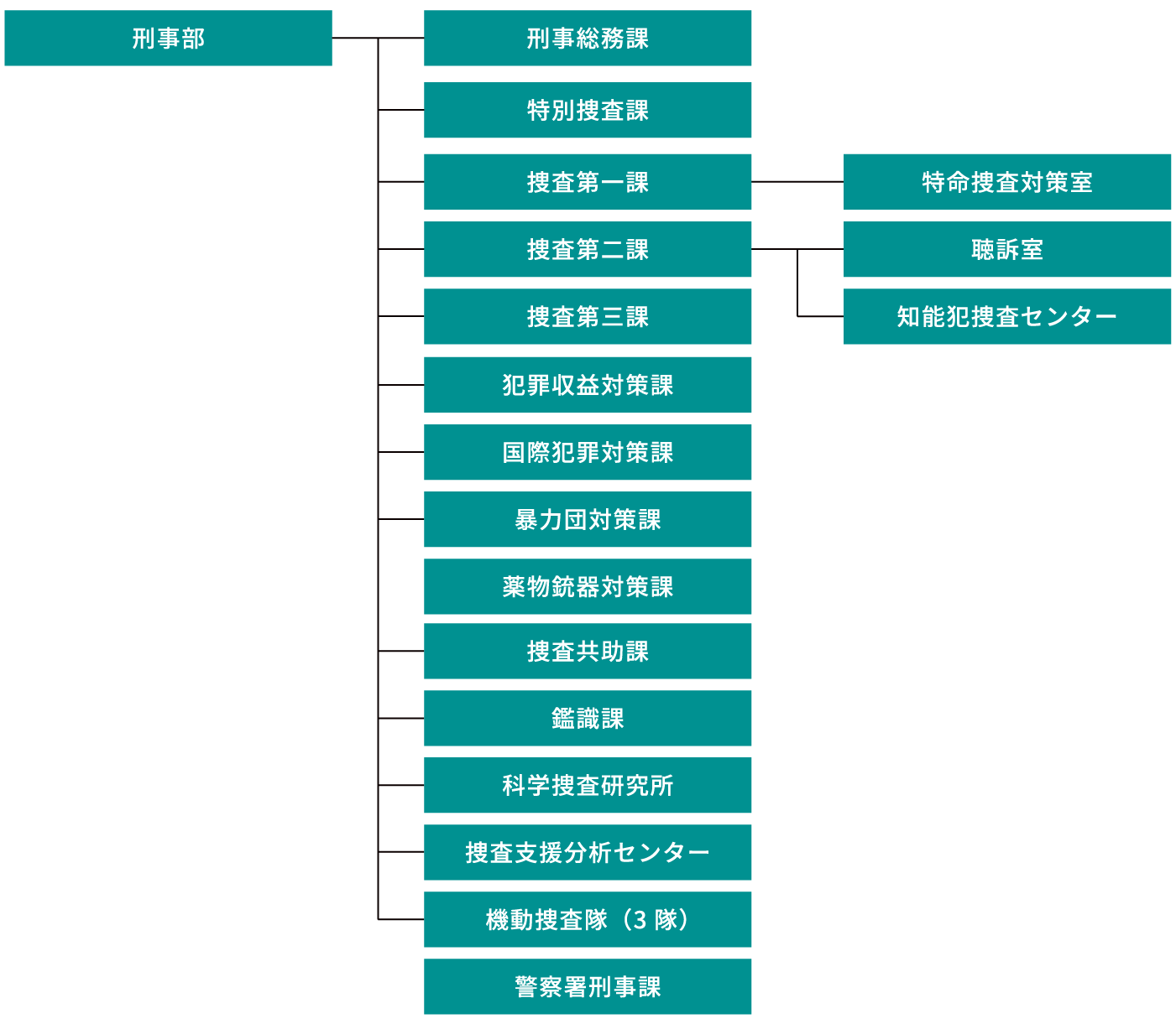 刑事警察組織図