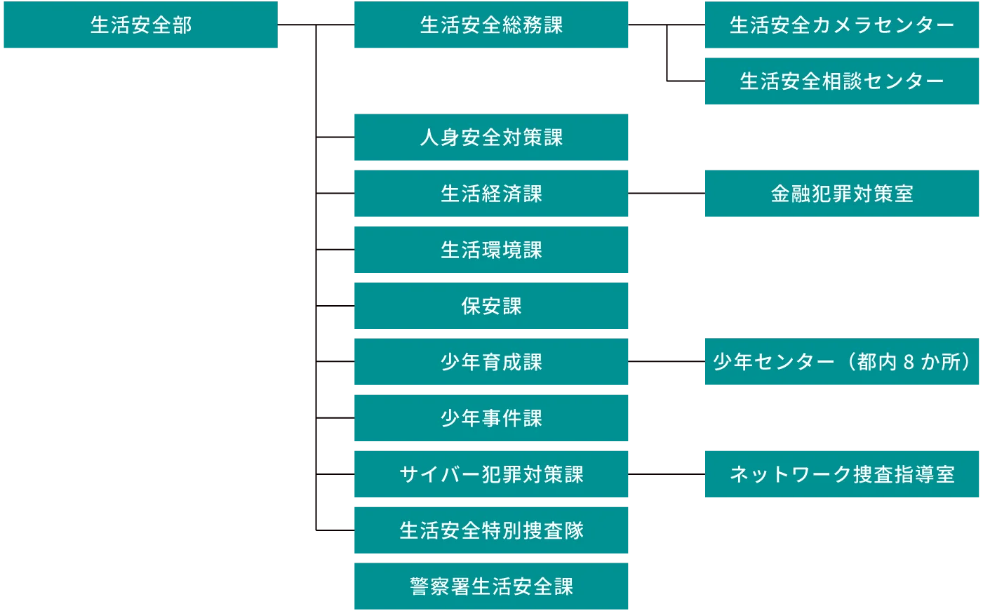 生活安全警察組織図