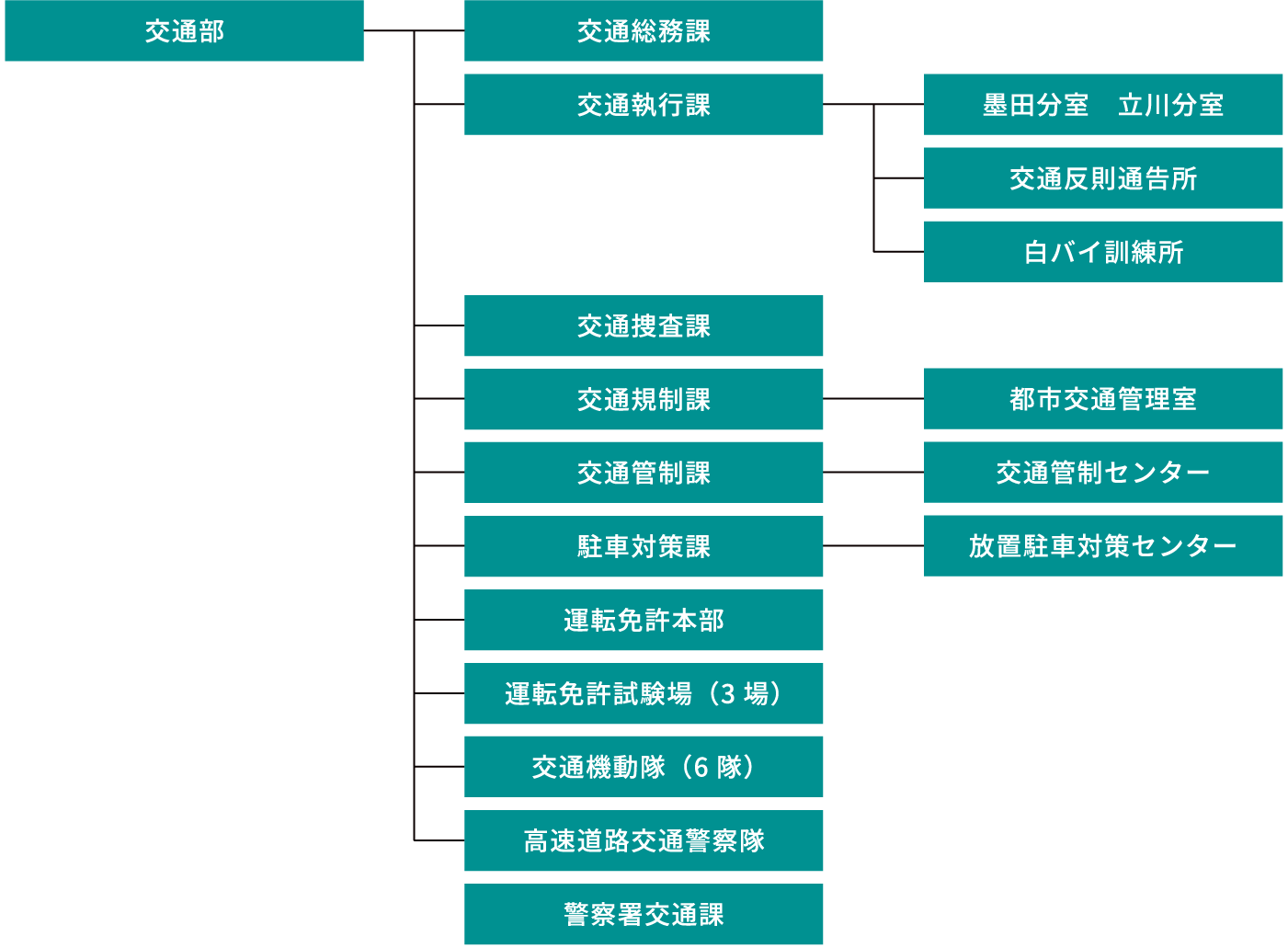 交通警察組織図