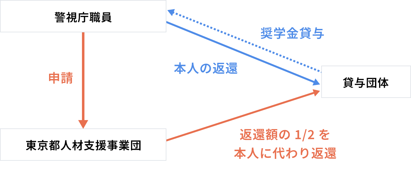 奨学金返還支援イメージ図 「警視庁職員」が「東京都人材支援事業団」に申請することで、「貸与団体」から貸与された奨学金の返還額の1/2を本人に代わり返還される
