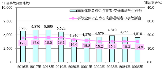 高齢運転者(第1当事者)の交通事故発生状況(令和4年中)のグラフ