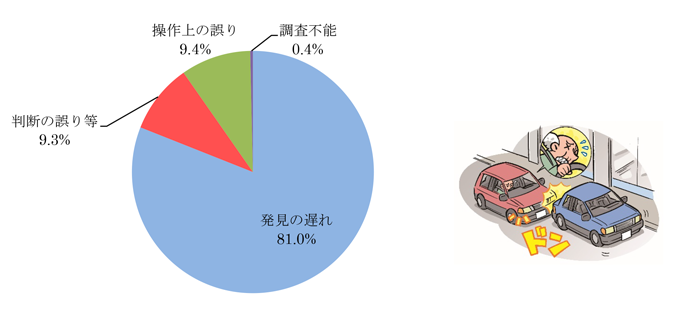 人的要因別にみた交通事故発生状況グラフ