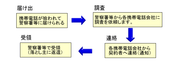 届出、調査、連絡、受領までの流れのイラスト