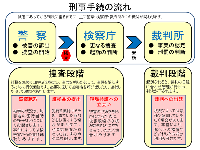 刑事手続の流れ