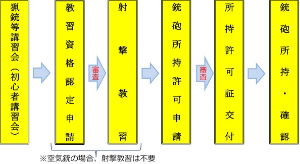 許可の流れ画像