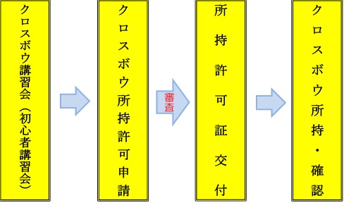 クロスボウを初めて所持する場合