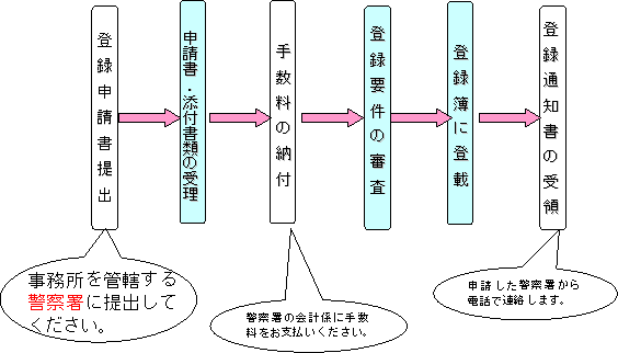 登録までの流れ