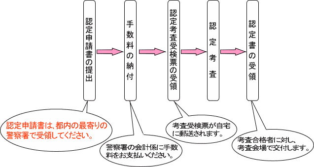 認定の流れの図