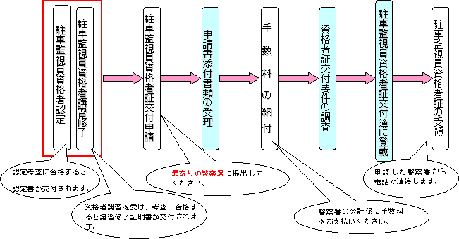 資格者証交付の流れ