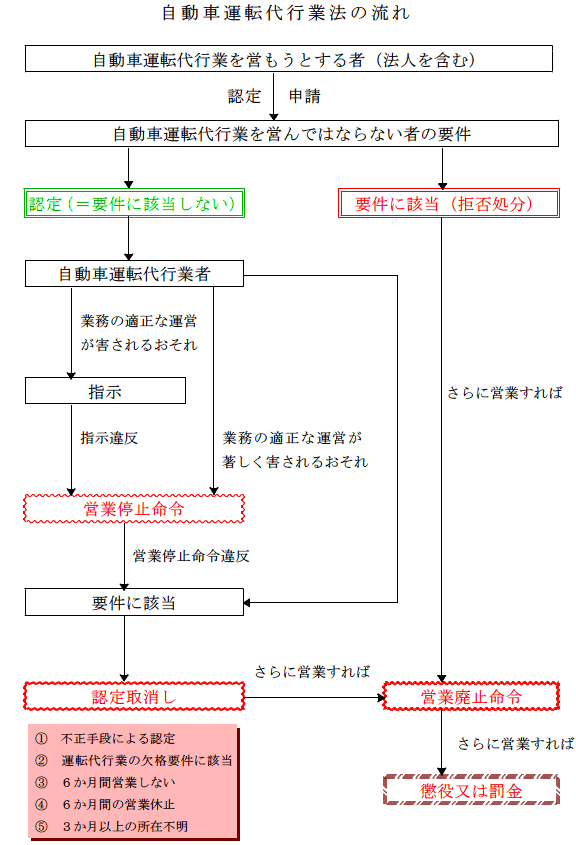 自動車運転代行業法の流れ