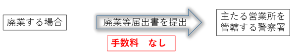 廃業等の届出