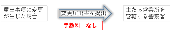 届出事項の変更届