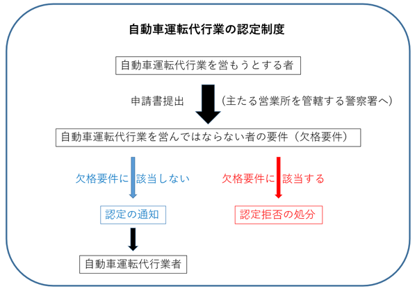 自動車運転代行業の認定制度